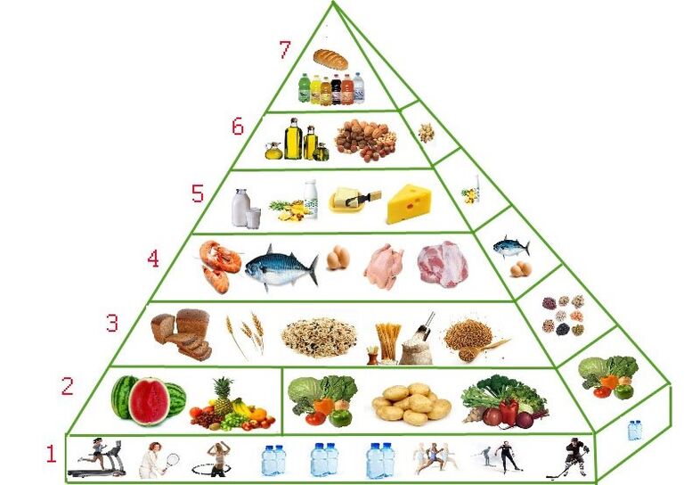 piramida nutrițională pentru pierderea în greutate